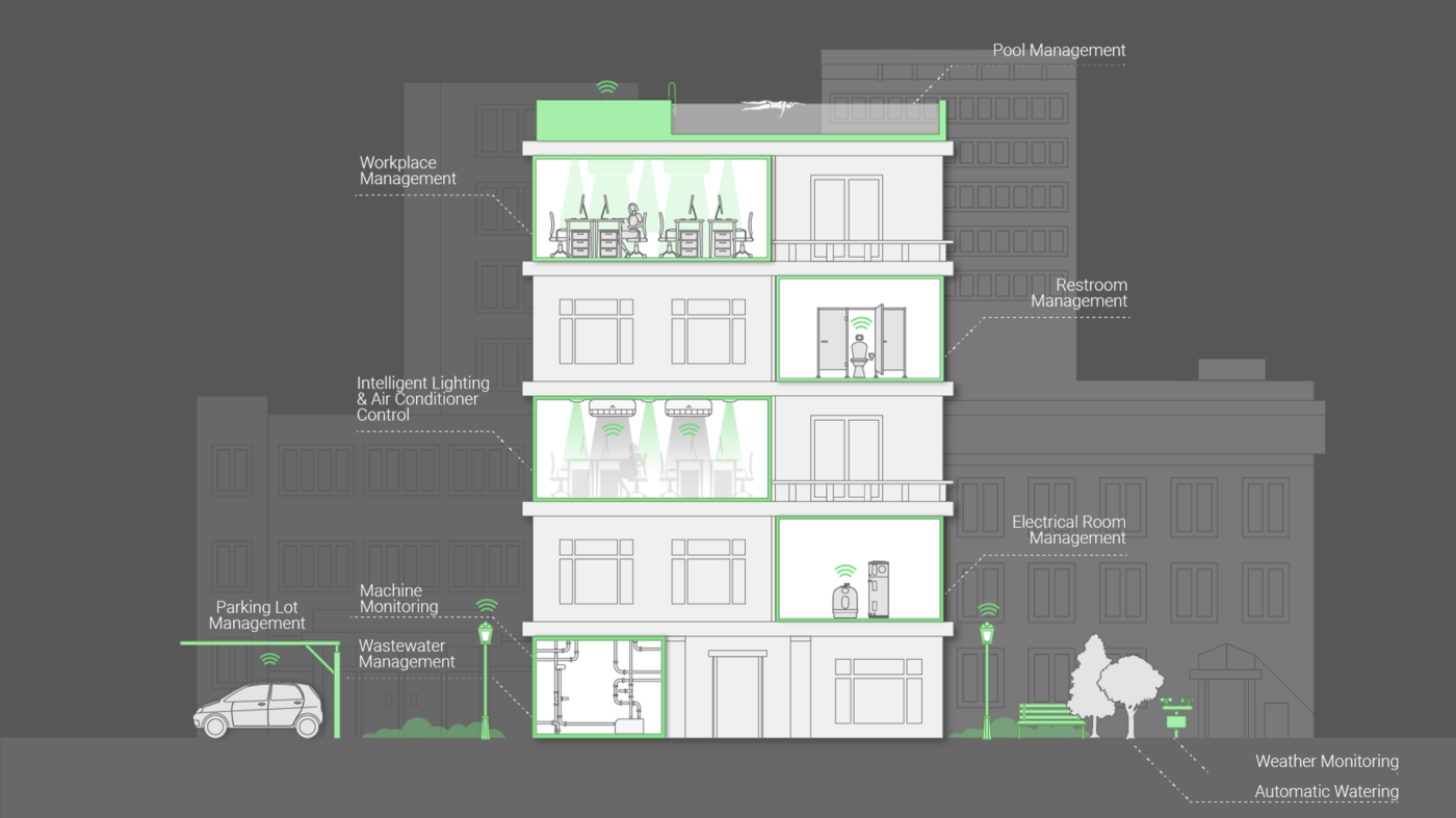 Sitearound: All in One Construction Management Technology