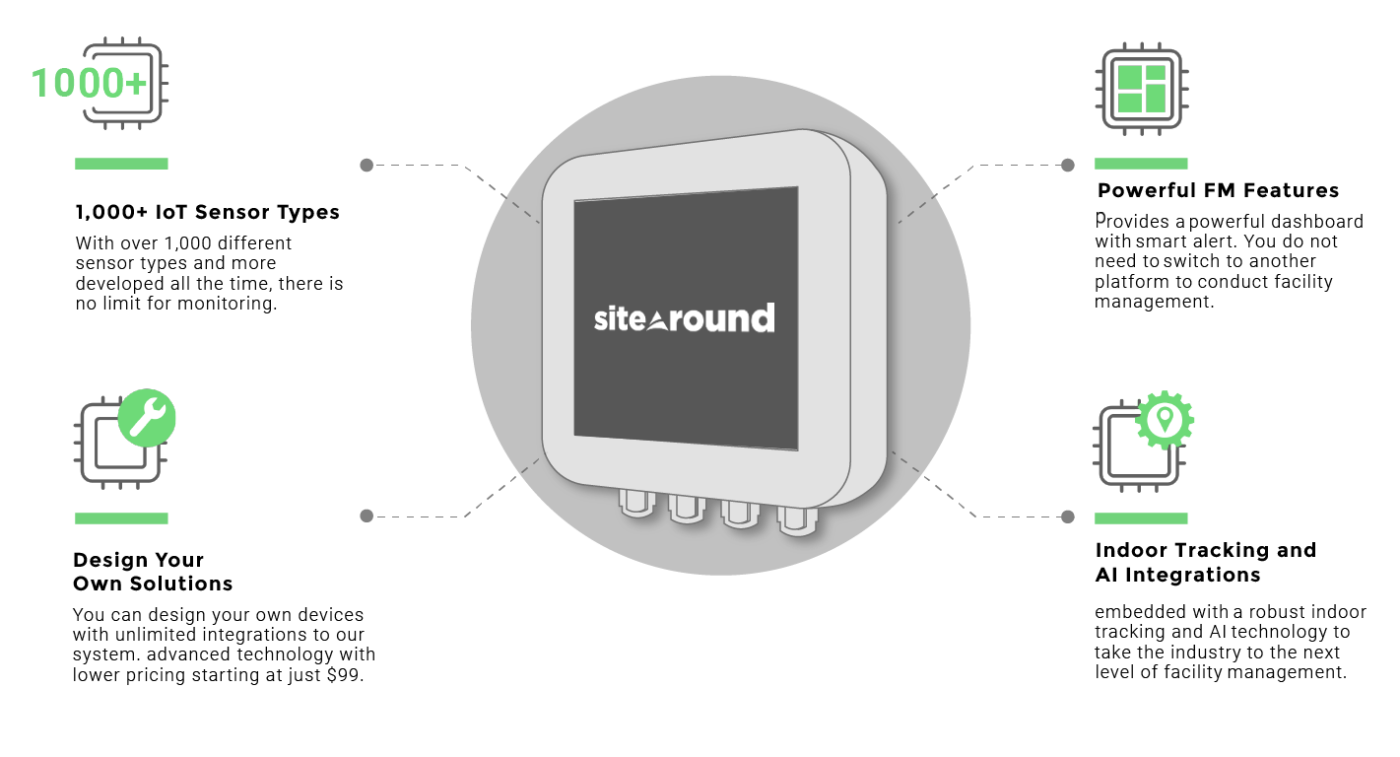 Sitearound: All in One Construction Management Technology