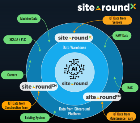 Sitearound: All in One Construction Management Technology